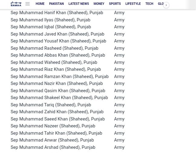 Moid Peerzada (@peerzadamoid) on Twitter photo #Pakistan Lost 146 soldiers in #OperationSindoor — confirmed by Samaa TV.
Under pressure by <a href="/OfficialDGISPR/">DG ISPR</a> , they later removed it..
But Truth always finds a way.
#Pakistan’s defeat is undeniable.
Bases destroyed, soldiers lost, fighter jets downed.
<a href="/SpencerGuard/">John Spencer</a> <a href="/clary_co/">Christopher Clary</a> #Pakistan Lost 146 soldiers in #OperationSindoor — confirmed by Samaa TV.
Under pressure by <a href="/OfficialDGISPR/">DG ISPR</a> , they later removed it..
But Truth always finds a way.
#Pakistan’s defeat is undeniable.
Bases destroyed, soldiers lost, fighter jets downed.
<a href="/SpencerGuard/">John Spencer</a> <a href="/clary_co/">Christopher Clary</a>