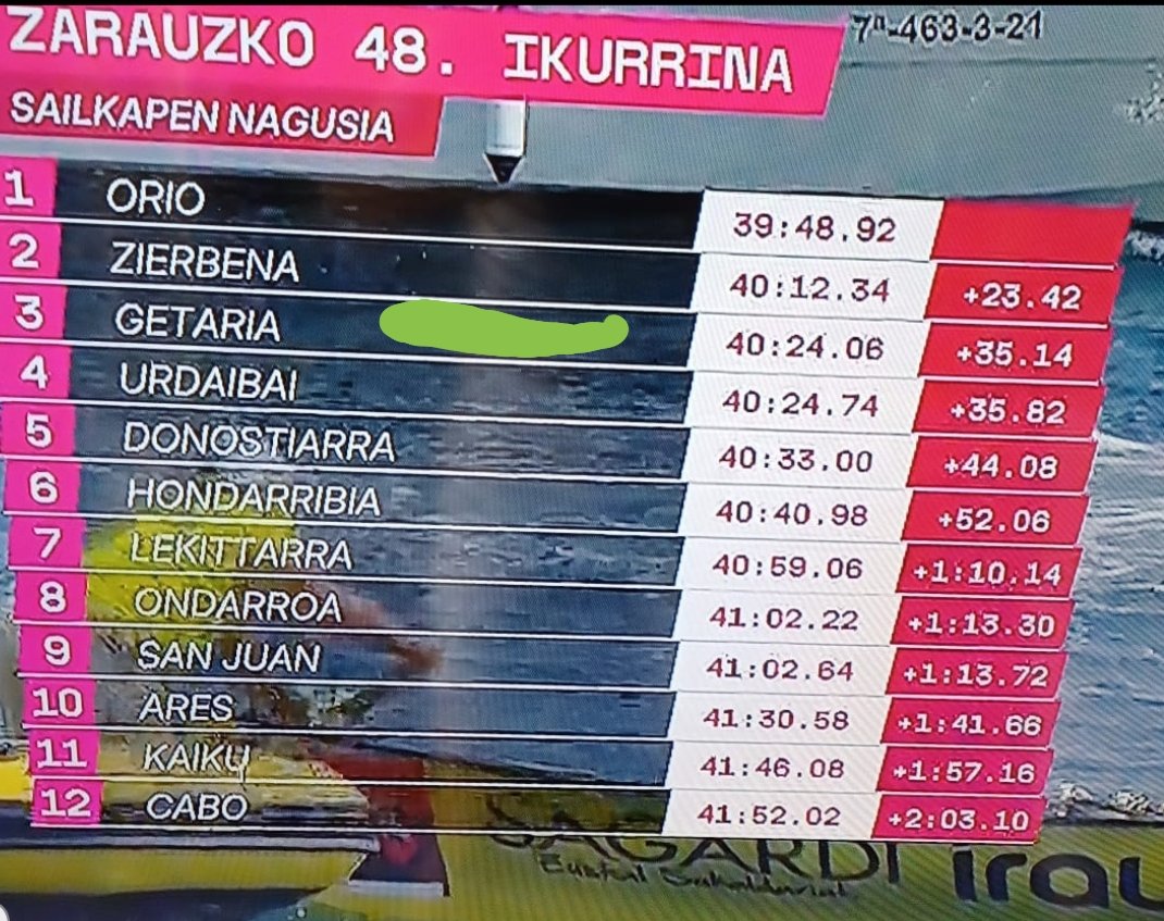 Getariarrak hirugarren Zarauzko estropadan, Urdaibai, Donostiarrak eta Hondarribi atzian utzita. Aupa Getaria! 
Zorionak Oriotarrei.