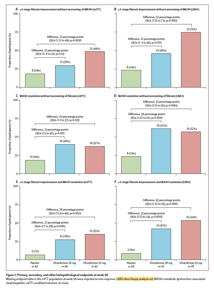 ReibergerThomas's tweet photo. @NoureddinMD in @TheLancet
#Efruxifermin for W96 in #MASH #F2F3 improves
✅#Fibrosis🕸️
✅#Inflammation🔥
⏩ Phase 3⃣ Outcome Trial
However, you👀at results:
✅dose📉response
✅concordance♻️of #NITs (#ELF and #LSM)
🔗https://t.co/9hUzlxP4gT https://t.co/7WqtOFUYqg