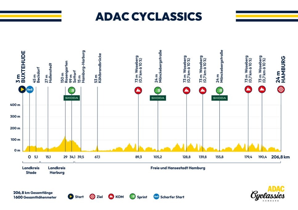¡AL AIRE! Sintonicen ya mismo <a href="/SenalColombia/">Señal Colombia</a> para disfrutar de la tradicional Clásica de Hamburgo con los ciclistas colombianos Juan Sebastián Molano y Fernando Gaviria como protagonistas.

Miren la carrera también en nuestro streaming 🖥 👉 senalcolombia.tv/senal-en-vivo