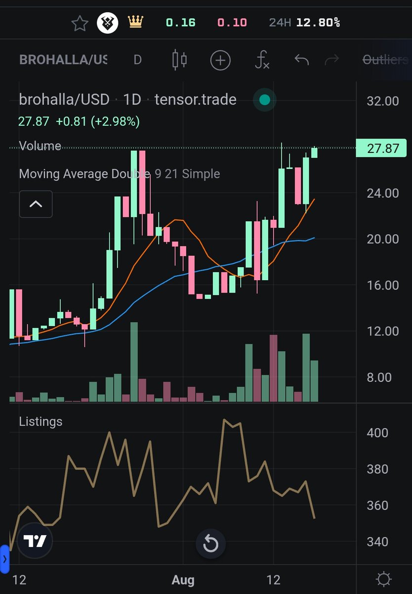 Higher than last time, could it be #Bro season now??