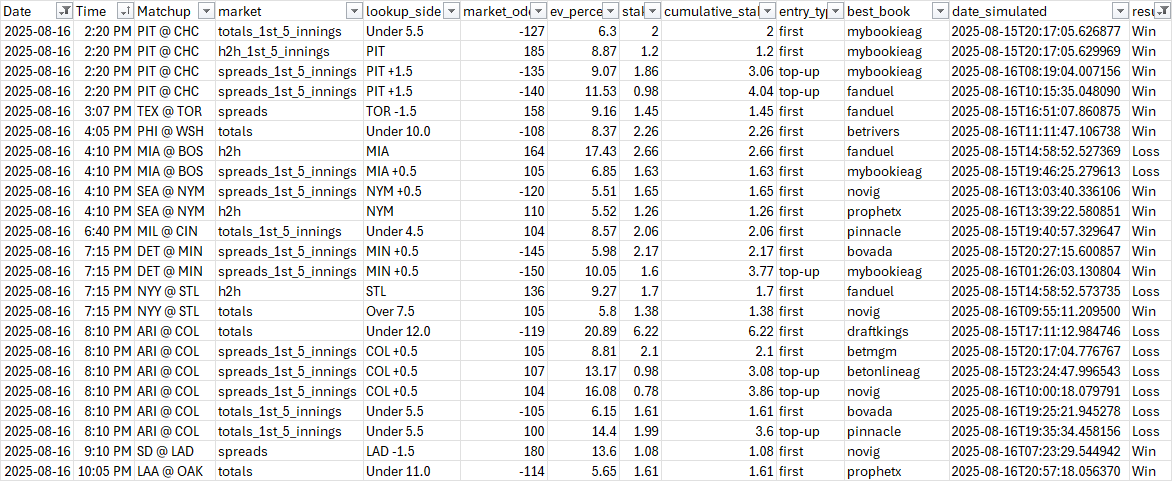 🔥 DAILY RECAP (Aug 16) 🔥

💰 Profit: +$1,143.23
📈 ROI: +6.77%
✅ Record: 14–9 (23 bets)

⚡️ August: +$39,518 | +13.01% ROI
⚡️ Overall: +$76,371 | +9.43% ROI

📊 1st 5 spreads/totals = 🚀 engines of profit
⏰ 2–6h pregame window still the 💎 sweet spot

This bot has NEVER been