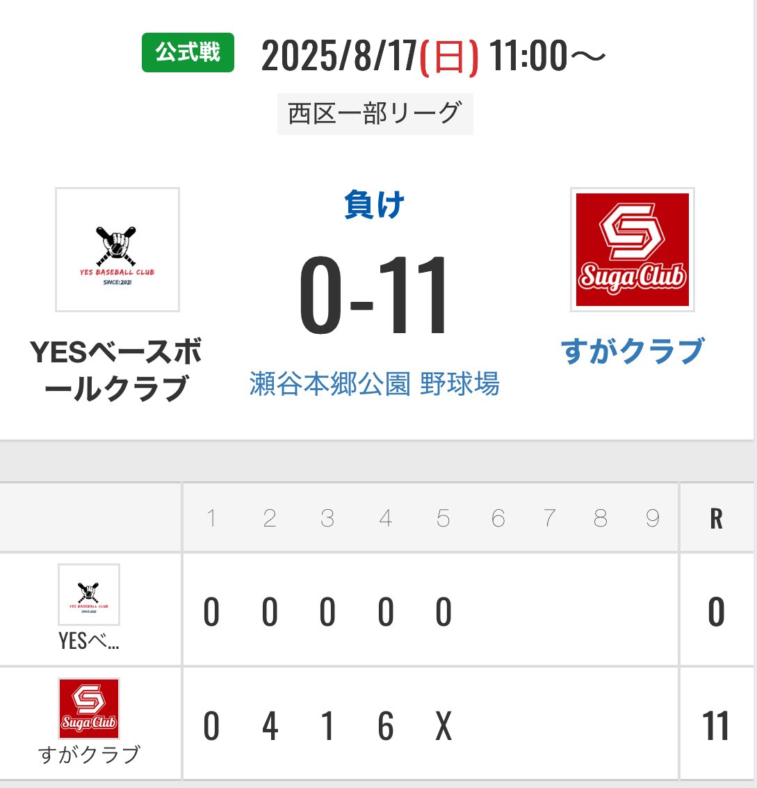 8/17(日)西区一部リーグ
vsすがクラブ様
瀬谷本郷公園 11:00〜

レベルの違いを感じた試合でした。
とても良い経験ができました。
次戦も頑張りましょう！

@yesbaseball0326  
#西区Aクラスリーグ戦