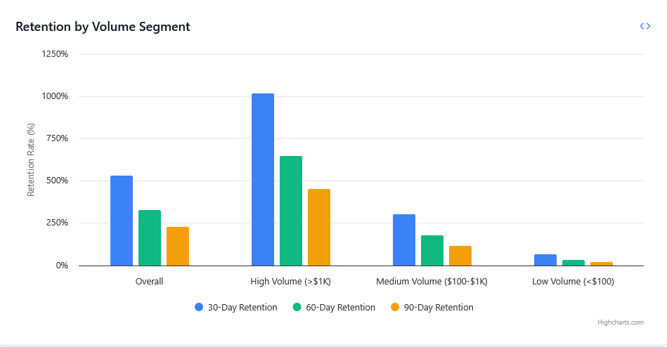 🔹With FlipsideAI, you can build dashboards &amp; surface insights across 35+ chains — no SQL needed. Just ask &amp; let <a href="/flipsidecrypto/">Flipside 📈🤖</a> cook. 

Example Q:
👉What’s the 30/60/90d retention rate for <a href="/THORChain/">THORChain</a> swappers?

🔷Results (by first swap size):

          ▫️ &gt;$1K: 10.2% → 6.5% →