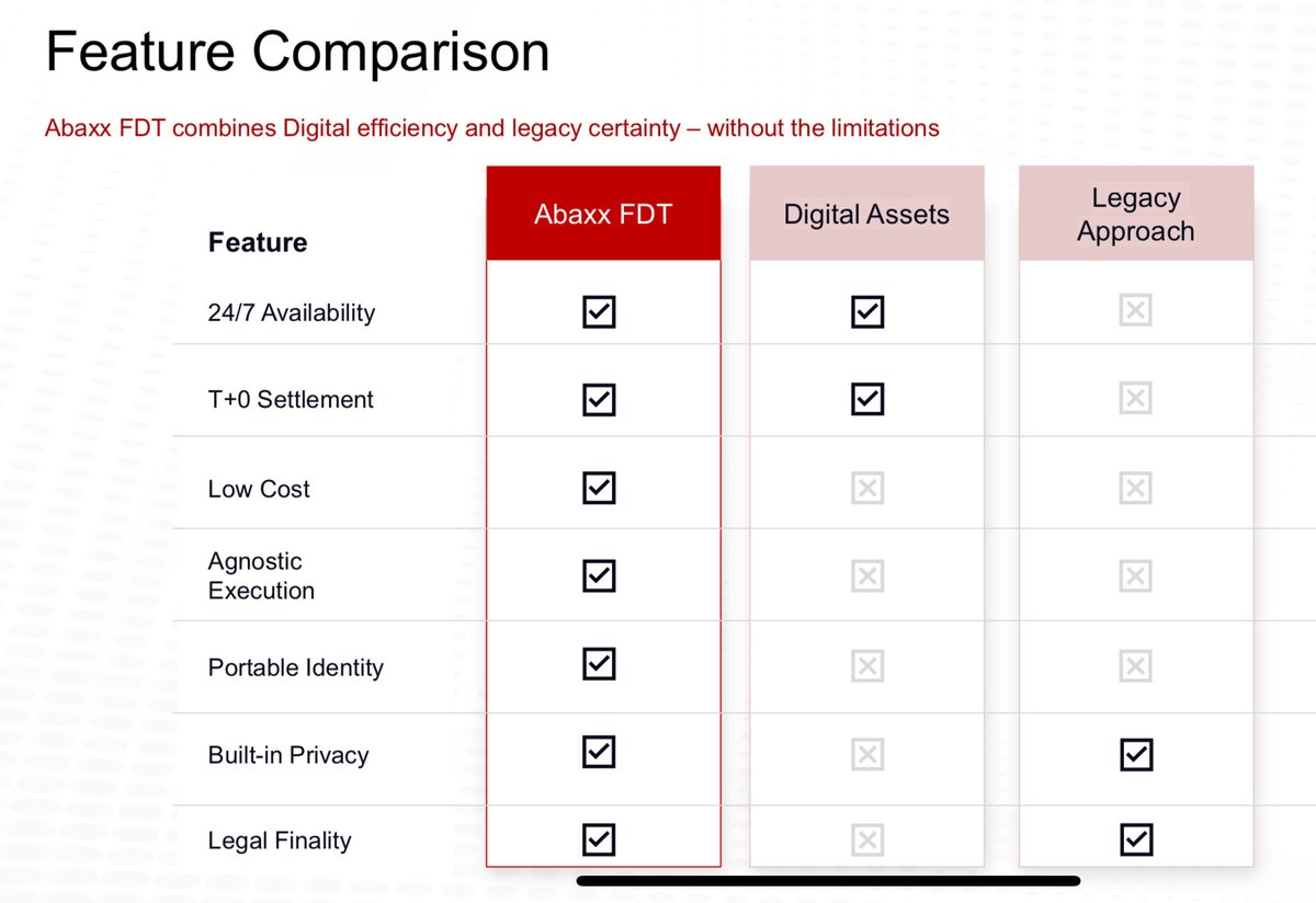 JoshCrumb's tweet image. After some reflection, I figured I should explain the bat-flip post. This wasn’t meant to be ego or arrogance, but a combination of frustration + confidence in having a 1-of-1  business to go after the $42T of assents stuck in slow settlement systems. 

I see cartoon finance all…