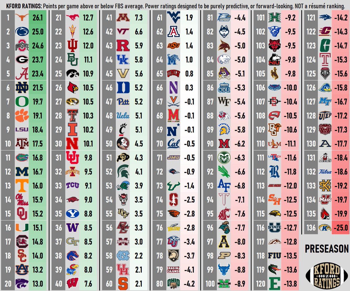 Kelley Ford (@kfordratings) on Twitter photo Official 2025 Preseason KFord Ratings Official 2025 Preseason KFord Ratings