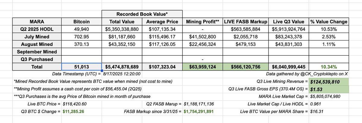 $MARA now holds over 51K $BTC 👀

With Bitcoin up by $11.2K since Q3 started, MARA is sitting on another $566 Million in Quarterly FASB Gross Profit

MARA delivered $808 Million in GAAP Net Profit in Q2 and each common share of MARA is currently backed by $16.31 worth of Bitcoin