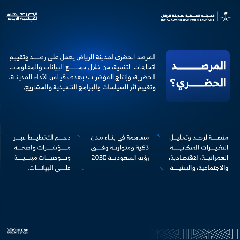 RCRCSA's tweet photo. البيانات هي البنية التحتية الخفية للمدن الناجحة.
ومن خلال المرصد الحضري، توظّف #الهيئة_الملكية_لمدينة_الرياض مؤشرات دقيقة ترسم صورة أوضح لاحتياجات الرياض وتوجّه خططها نحو مدينة أكثر جودة وازدهارًا