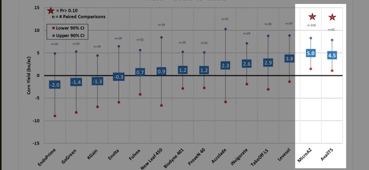 ¿Inocular con Azospirillum en maíz realmente funciona? 🌽

¡Spoiler alert! La respuesta es sí, pero no de la forma que piensas. 🧪🌱

Un meta-análisis masivo de 5500 ensayos de campo en Brasil reveló un aumento promedio del 5.4% en el rendimiento del maíz con la inoculación. Pero