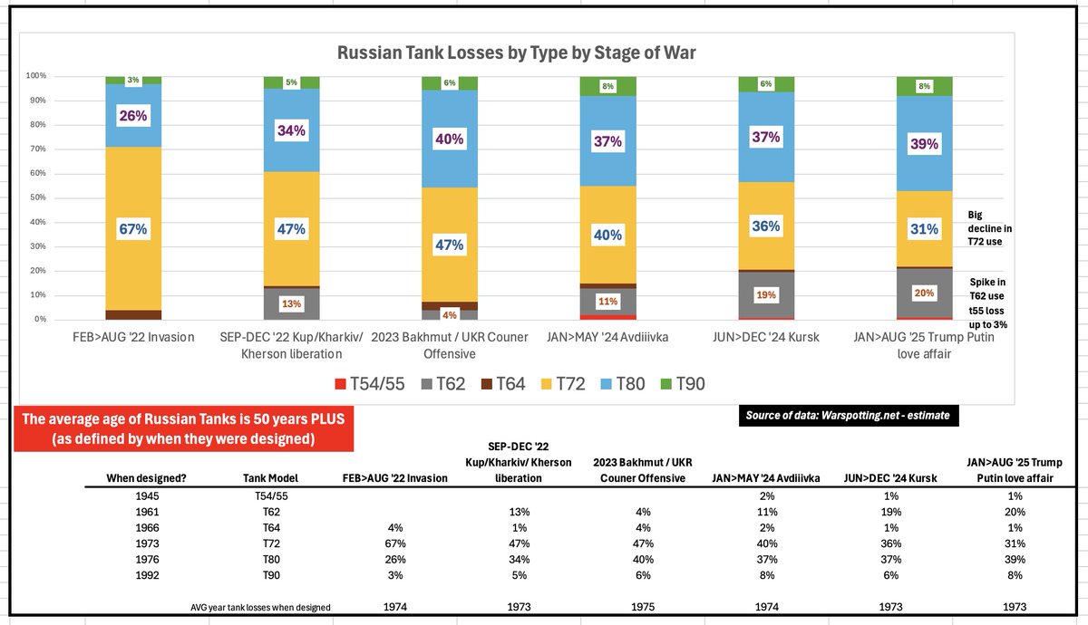 HerrDr8's tweet photo. #OrcLossRate #1pageAssessUkrWar #RussianTanks #Ukraine #UkraineRussiaWar
Tank losses. Little tsar, Shoigu and Gerasimov have managed to lose somewhere between 4k (Oryx @WarSpotting and 11k tanks during the war. Blend of estimates place the number around 7k.
Context? Most tank losses suffered by an army post WW2: by a country mile. More importantly, one of Russia's BIG advantages when the war began was kit (tanks, arty, air). All three have been relatively neutralized (except air glide bombs). A historic achievement - to enter a war with a tremendous advantage in kit - and fail to win, significantly hurt your economy and expand the alliance (NATO) against you.
So, why hasn't Russia geared up tank production since the war began? Many reasons. Tweet below from @EuromaidanPress dabbles in part of the Russian problem.
Been some chatter that Russian (unconfirmed) has ramped up production to around 300 a year (plus the ~600 old rusty crapola they manage to refurbish).
More context? During WW2, Russia pumped out around 90k tanks (65k t34s!).
Given rates of destruction (and they have slowed and will slow since Russia will maintain some minimal reserve unless the state collapses), likely a few thousand t80s, t72s remain; a shadow of what Russia began war with. @WarSpotting pegs t55,t62,t70 losses as a percentage of all tank loss now at 75% - with a dramatic increase in the percentage from t55s and t62s (37%!).
More detailed loss analysis here: https://t.co/CESKMEz6Lv
and here:
https://t.co/fCv2EqcHAe
(which shows a recent dramatic increase in t55 and t62 losses).
All good; destruction of Russian military assets at an impressive rate continues.