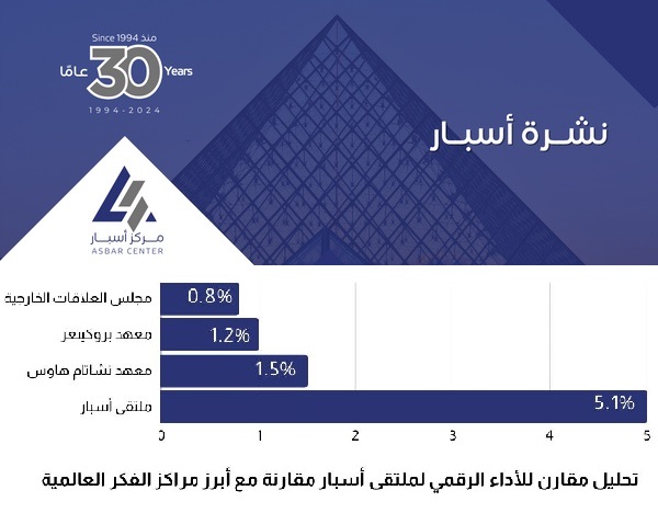 #ملتقى_أسبار يتصدّر مراكز الفكر عالمياً في التفاعل الرقمي بنسبة 5 أضعاف المعدّلات العالمية.

تقرأون في #نشرة_أسبار:
- المدن الصحية... مسار سعودي نحو جودة حياة مستدامة
- الهوية السياحية للمدن السعودية... بوابة للتنافسية العالمية

الرابط: goo.su/bSPKQ