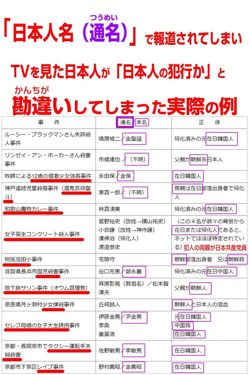 peace_love_2525's tweet photo. これ、本当ですよ。
旭川中学生凍死事件
女子高生コンクリート詰め殺人事件
サリン事件

様々な凶悪犯罪が、朝鮮人の仕業ですし。
日本人の税金に寄生して、日本人に犯罪ばかりしている。
帰化も取り消して強制送還、入国禁止にするべき。
治安は良くなり、寄生されている税金の無駄も無くなります。 https://t.co/c4Msx7V6b3