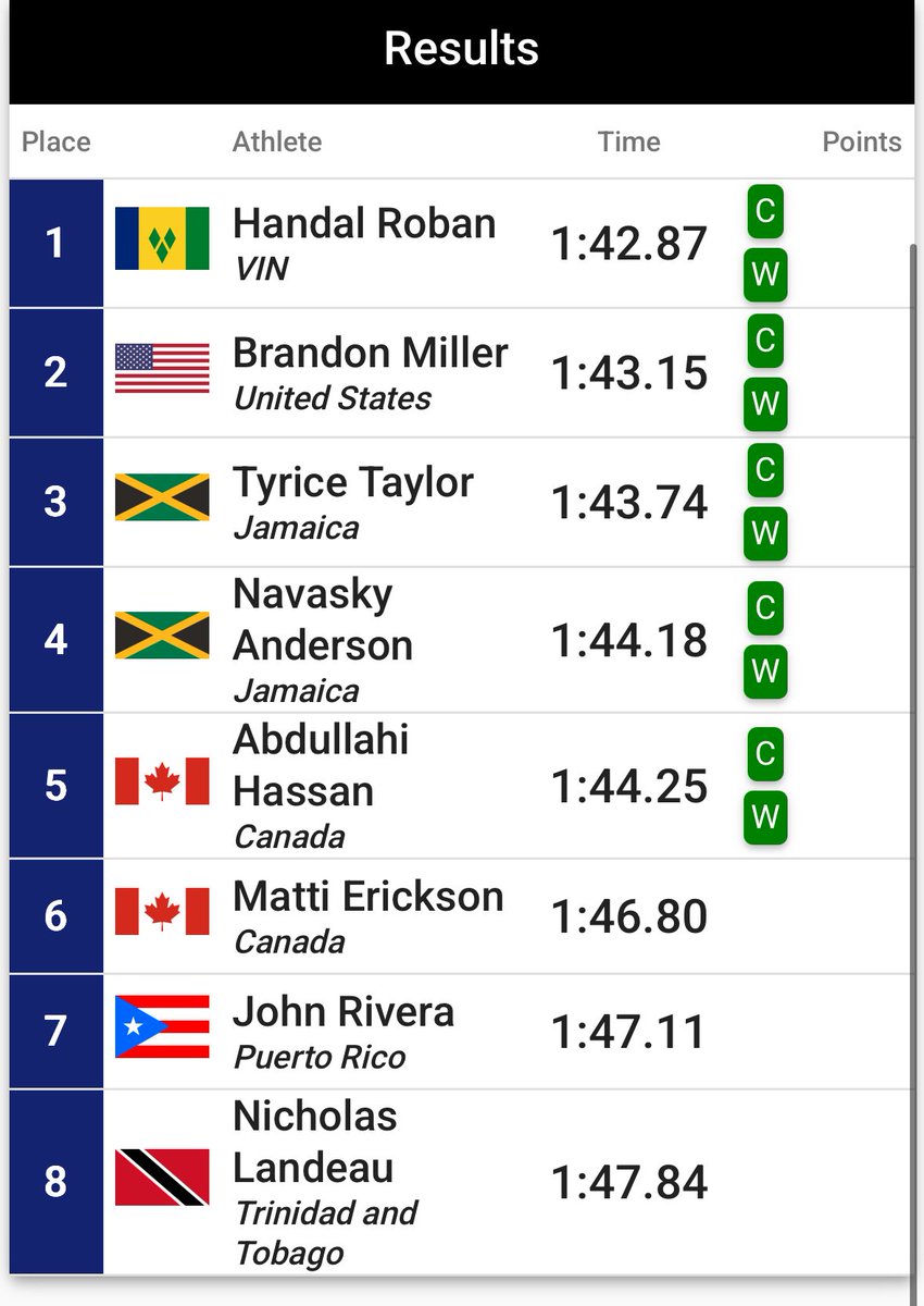 Warrior Nation is so proud of Tyrice Taylor!

June 13- 8th place at NCAA D1 nationals, 1:47.44

June 28- Jamaican 800m National Champion, 1:45.26 

Aug 16- Jamaican 800m National Record Holder &amp; World Championship Qual, 1:43.74.

The world is yours, Tyrice!