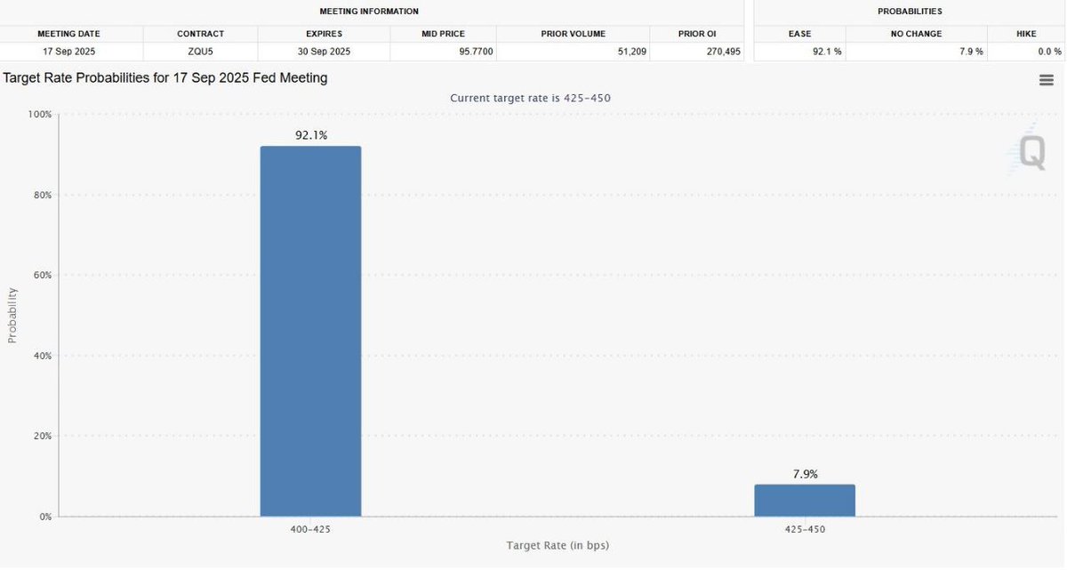 The probability of a Fed rate cut in September has risen to 92.1%.

Markets are pricing in policy easing as inflation pressures cool.

Traders expect the cut to boost liquidity and risk assets like crypto.