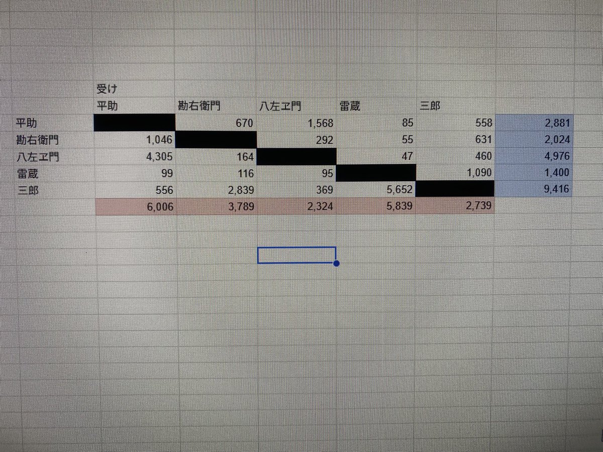 五年生のカプ傾向（ざっと）（俺調べ）なんですけど、鉢屋さんの攻め力（せめぢから）すごいね❗️