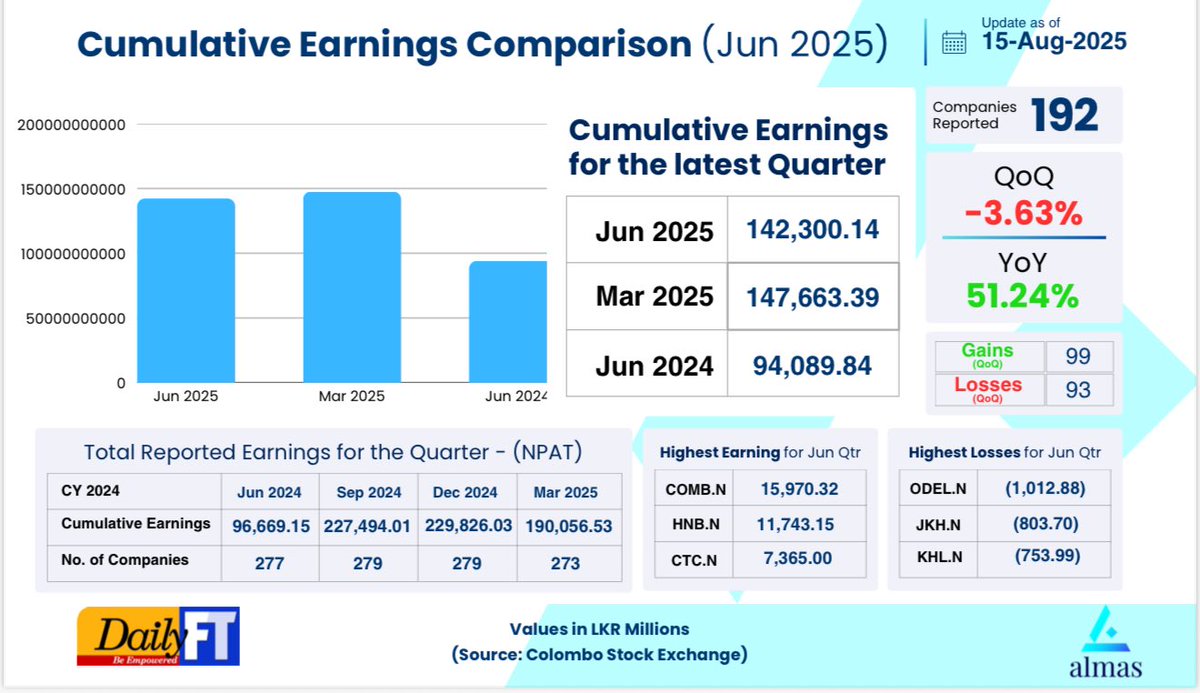 So far from 192 company earnings reported/updated cumulative earnings are 142B
Hopefully with the rest it should be close to 200B for this quarter,
Then trailing 4 quarters will be close to 850B.
With current market cap of 
7.1 Trillion 
Market PER can get adjusted to around 8.4
