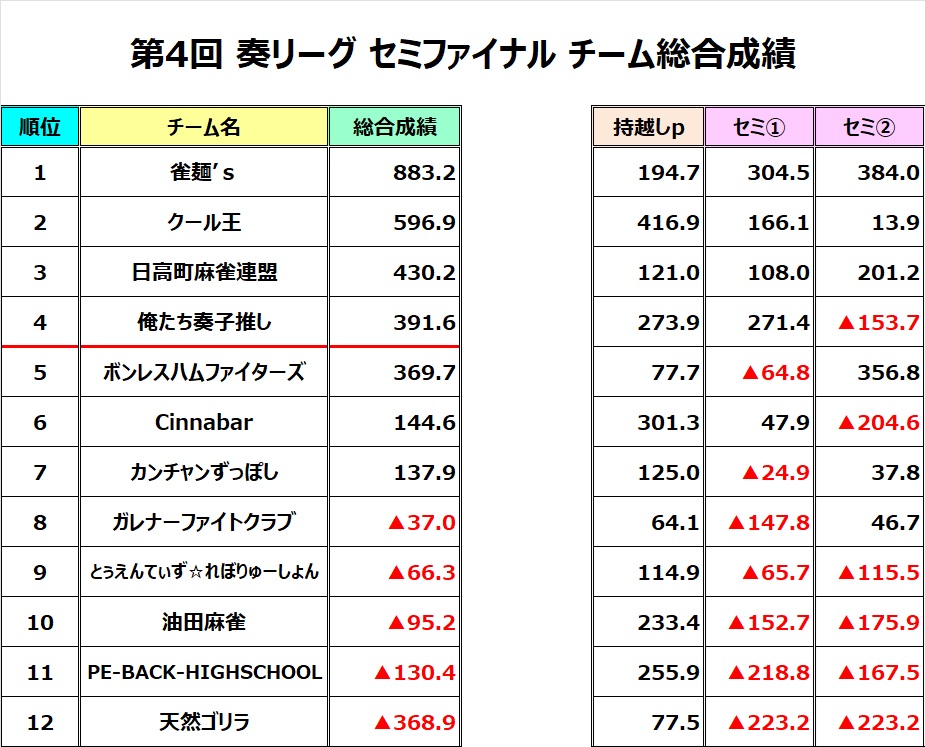 m_school_ael's tweet photo. 🌸第4回奏リーグ
セミファイナル結果🌸

ファイナルへ進出した4チームは…！！✨

1位　✨雀麺’ｓ✨
2位　✨クール王✨
3位　✨日高町麻雀連盟✨
4位　✨俺たち奏子推し✨

となりました！
進出おめでとうございます🎉🎉

ファイナルは4チームのガチンコ対決です🔥
8月24日（日）12時～

皆さま、ぜひご注目ください(≧◇≦)✨