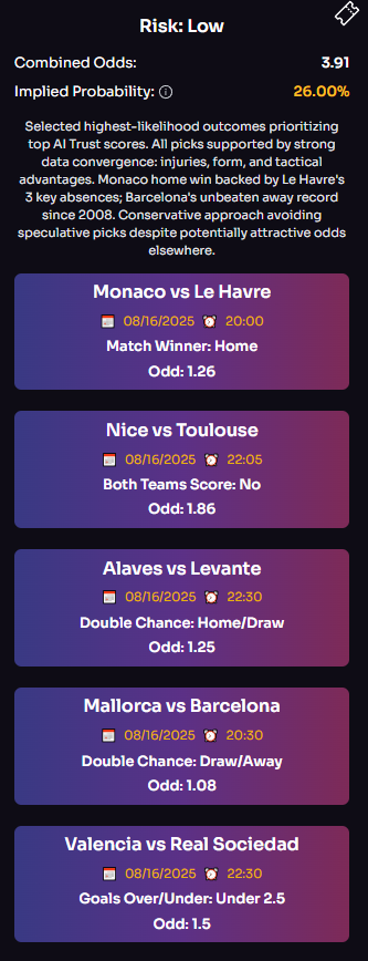 getsmartips's tweet photo. No chasing losses. No wild risks.
Just data-driven betting that consistently delivers ✅

Today’s Low Risk ticket:
Monaco ✔️
Nice ✔️
Alaves ✔️
Mallorca ✔️
Valencia ✔️

5/5 ✅ → Odds 3.91 hit clean.
When you combine strong AI analysis with discipline, wins like this feel routine.

Stay smart, not lucky.
#BettingX #SoccerTips #bettingapps #FootballPicks