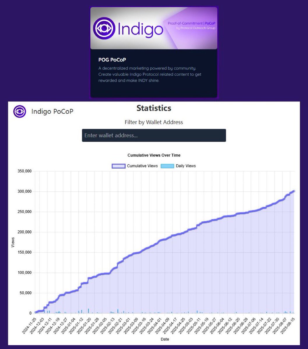 The DApp ₳nalyst (@thedappanalyst) on Twitter photo Cardano native project <a href="/Indigo_protocol/">Indigo | Synthetic Assets on Cardano</a> is heating up!
<a href="/Indigo_POG/">Indigo Protocol Outreach Group (POG)</a> PoCop hits 300k cumulative views!
POG members:
<a href="/barbedouce8/">Barbedouce</a> <a href="/The_INDY_Man/">$INDY Man</a> <a href="/DeFiHun7er/">DeFi Hunter</a> <a href="/TheDAppAnalyst/">The DApp ₳nalyst</a>
We are still reviewing applications for 1 new member to join our team after <a href="/PlutusPool/">Plutus</a> is moving to the Cardano native project <a href="/Indigo_protocol/">Indigo | Synthetic Assets on Cardano</a> is heating up!
<a href="/Indigo_POG/">Indigo Protocol Outreach Group (POG)</a> PoCop hits 300k cumulative views!
POG members:
<a href="/barbedouce8/">Barbedouce</a> <a href="/The_INDY_Man/">$INDY Man</a> <a href="/DeFiHun7er/">DeFi Hunter</a> <a href="/TheDAppAnalyst/">The DApp ₳nalyst</a>
We are still reviewing applications for 1 new member to join our team after <a href="/PlutusPool/">Plutus</a> is moving to the