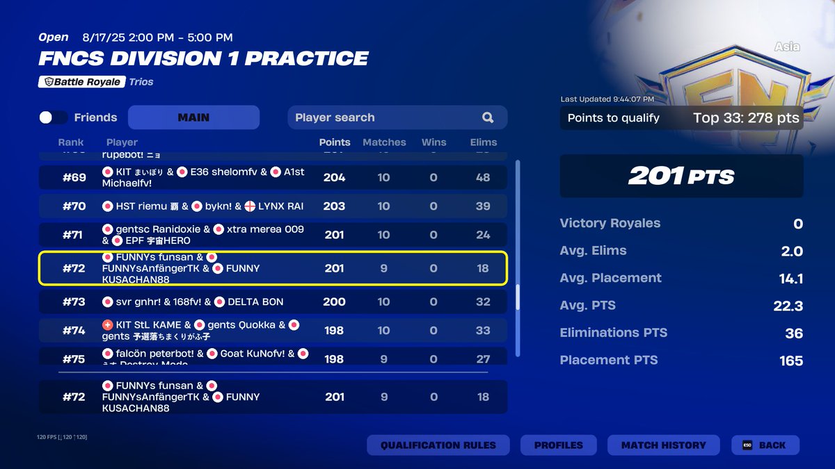 FNCS Div1 PRACTICE 72位🍀
今シーズン難しい！今週も頑張ります！
応援ありがとうございました✨

<a href="/FUNNYGAMEJP/">FUNNY</a> #FUNNYwin