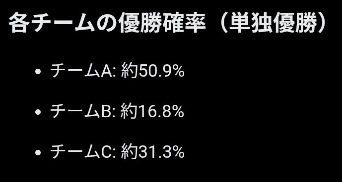 maoh_sekai's tweet photo. @shadowverse_jp ほーちゃん43勝　クオン55勝　ツヴァイ52勝

貢献ポイントが4億差と7億差以上

これでクオンが勝っちゃったら納得いかない人は多いでしょうね

もしクライマックスに順位ポイントがない場合、クオンが優勝する確率は0.003パーセントです笑

これはポイントシステムの欠陥ですね
#シャドバWB https://t.co/yheGFjq2eP