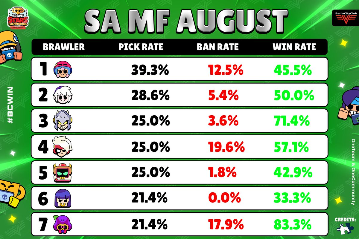 BC* Gaming (@berlincityclub) on Twitter photo Brawler stats of the MF SA in August 🫡 Bonnie is currently the most popular brawler 🙄
Source from: <a href="/LiquipediaBS/">Liquipedia Brawl Stars</a> 💪 Brawler stats of the MF SA in August 🫡 Bonnie is currently the most popular brawler 🙄
Source from: <a href="/LiquipediaBS/">Liquipedia Brawl Stars</a> 💪