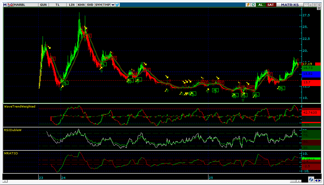 #MARBL 15.08.2025 KAPANIŞI İLE GÜNLÜK GRAFİK