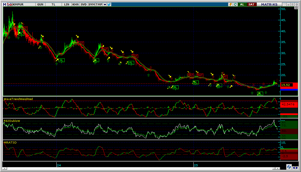 #KMPUR 15.08.2025 KAPANIŞI İLE GÜNLÜK GRAFİK
