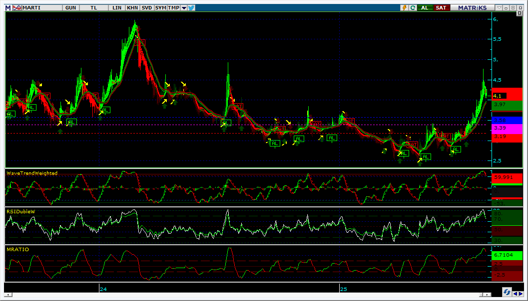 #MARTI 15.08.2025 KAPANIŞI İLE GÜNLÜK GRAFİK