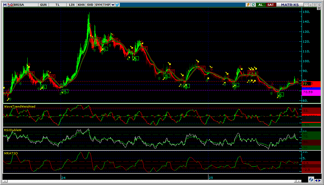 #BRISA 15.08.2025 KAPANIŞI İLE GÜNLÜK GRAFİK