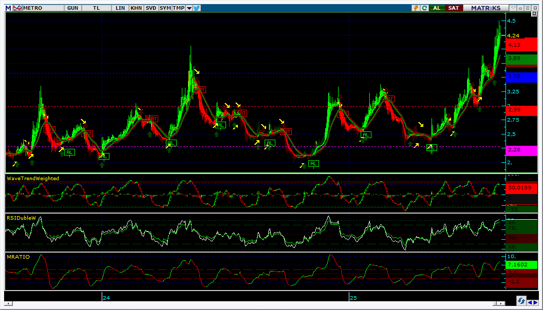 #METRO 15.08.2025 KAPANIŞI İLE GÜNLÜK GRAFİK