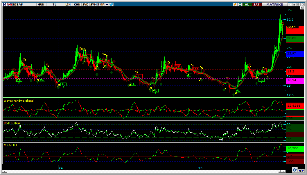 #NIBAS 15.08.2025 KAPANIŞI İLE GÜNLÜK GRAFİK