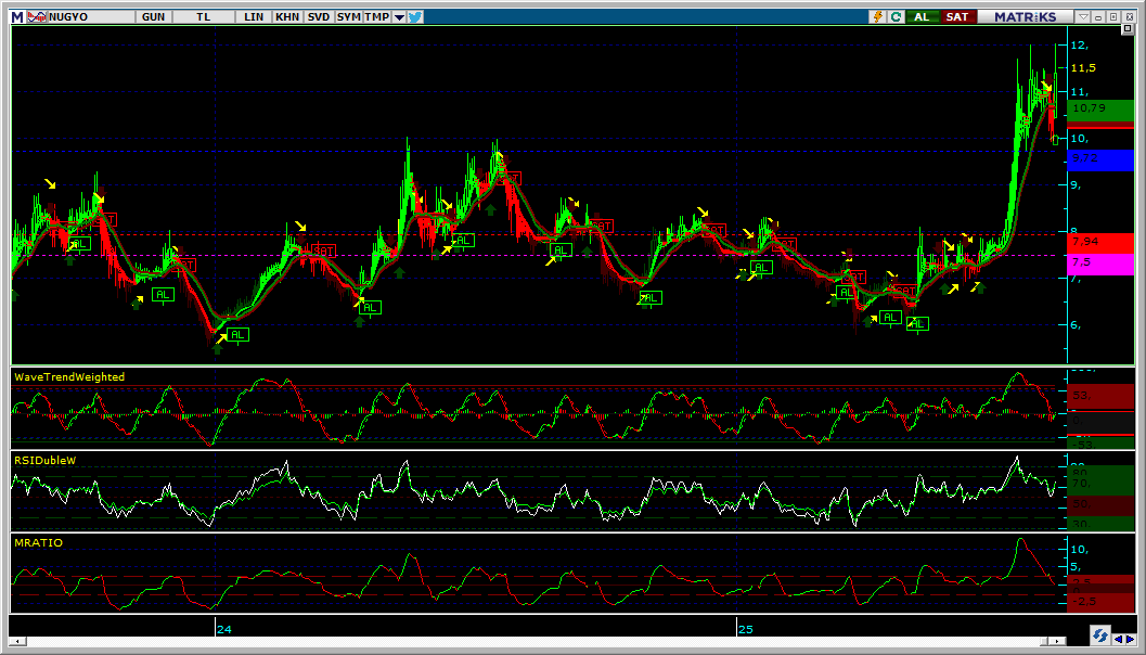 #NUGYO 15.08.2025 KAPANIŞI İLE GÜNLÜK GRAFİK