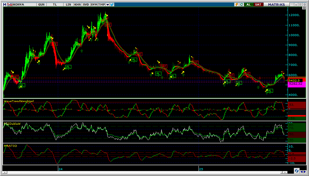 #KONYA 15.08.2025 KAPANIŞI İLE GÜNLÜK GRAFİK