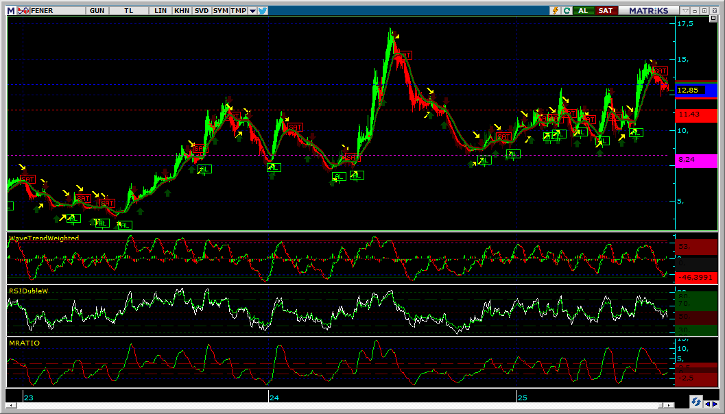 #FENER 15.08.2025 KAPANIŞI İLE GÜNLÜK GRAFİK