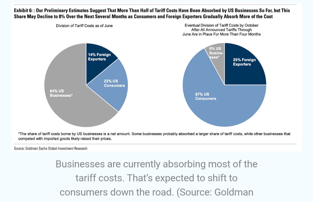 RyanDetrick's tweet photo. Businesses are eating 64% of tariffs right now. We know that. 

But according to Goldman, by October this will drop to only 8%, with consumers eating 67%. 

Nice one in @SamRo's note this morning. https://t.co/vvWgG39mwS