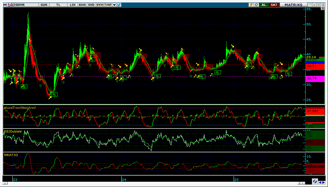 #ISDMR 15.08.2025 KAPANIŞI İLE GÜNLÜK GRAFİK