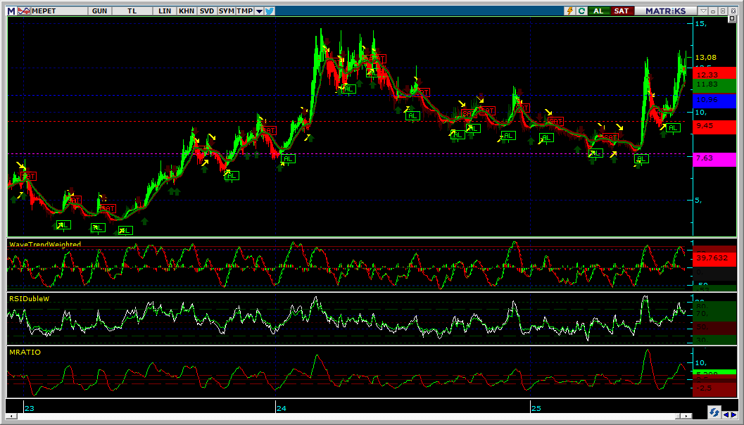 #MEPET 15.08.2025 KAPANIŞI İLE GÜNLÜK GRAFİK