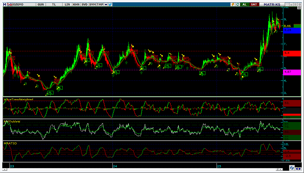 #OZGYO 15.08.2025 KAPANIŞI İLE GÜNLÜK GRAFİK