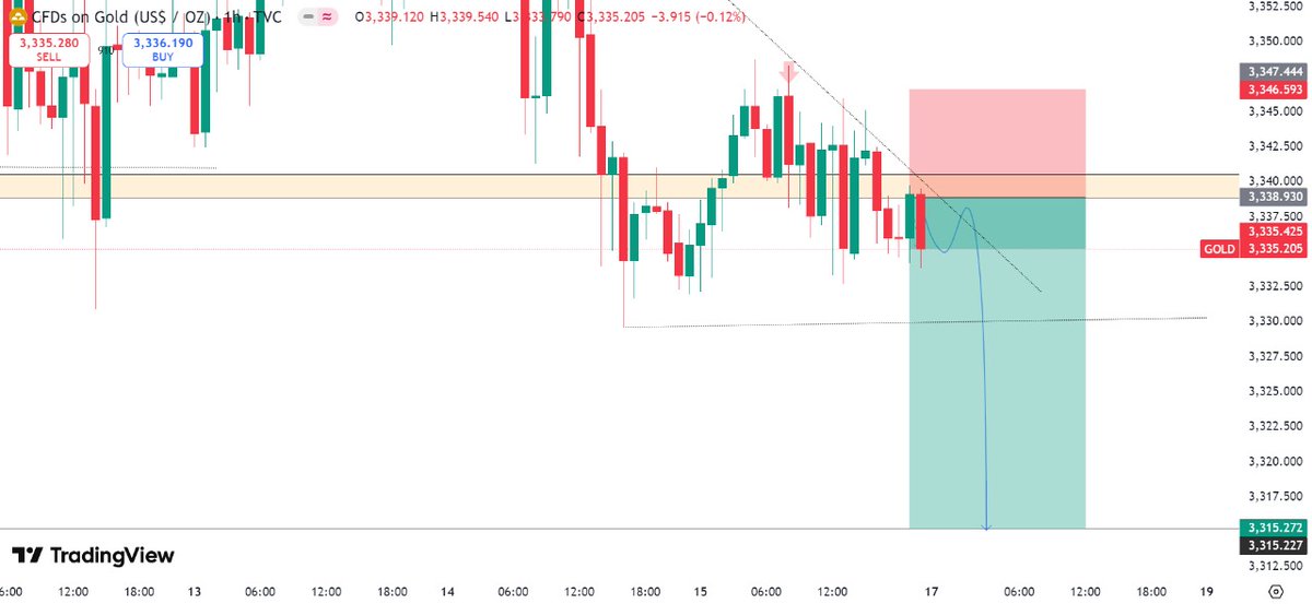 mychal78's tweet photo. #XAUUSD MONDAY Forecast ✔️
#XAUUSD H1 Analysis SELL Zone 3335-3340
Reason: SBR, FVG, Bearish Engulfing, Strong resistance
Final Target 3315
Follow money Management Good luck guys☺️🤞 https://t.co/nA2XDZ4qkX