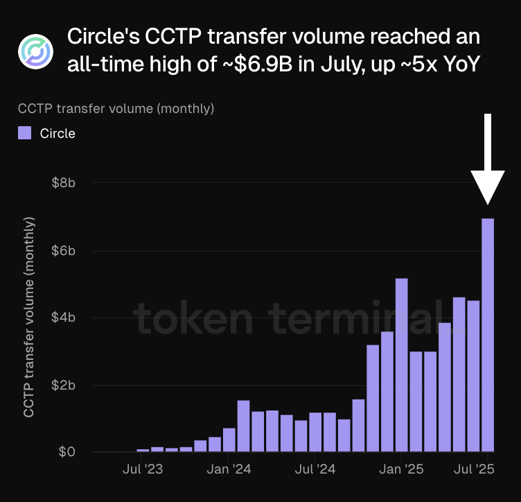Chart illustrating Circle's CCTP transfer volume hitting an all-time high of $6.9 billion in July