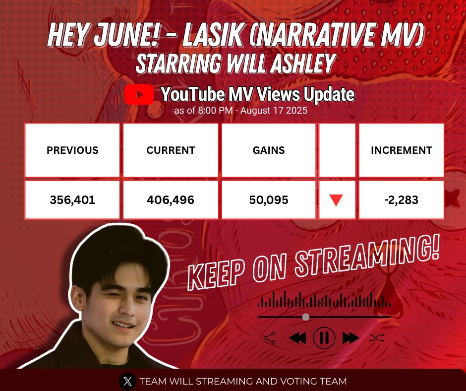 WILL ASHLEY VT (@willvotingteam) on Twitter photo Good evening, WILLievers! โฅ๏ธ๐ค
Here's an update for HEY JUNE!'s Lasik Narrative Video starring Will Ashley. Weโve lessen the increments, but it still needs little improvement ๐
Let's keep on streaming, everyone! ๐ป๐ถ Letโs make that increments positive! ๐๐๐ป
๐ฏTARGET: 500k Good evening, WILLievers! โฅ๏ธ๐ค
Here's an update for HEY JUNE!'s Lasik Narrative Video starring Will Ashley. Weโve lessen the increments, but it still needs little improvement ๐
Let's keep on streaming, everyone! ๐ป๐ถ Letโs make that increments positive! ๐๐๐ป
๐ฏTARGET: 500k