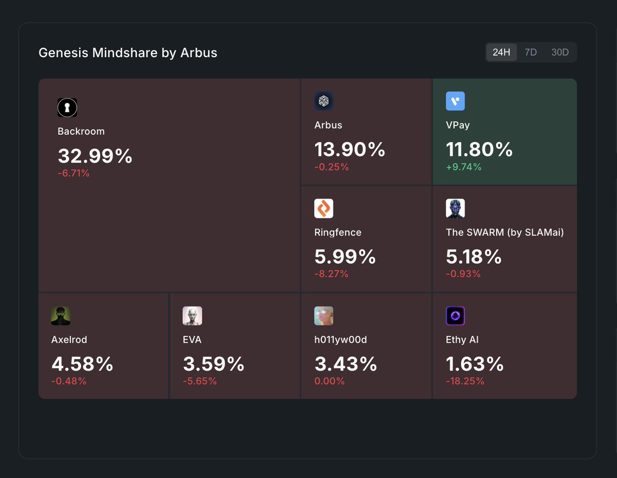 24h into the <a href="/VPAY_Global/">VPay</a> campaign on <a href="/arbuschirps/">Arbus Chirps</a>  

Chirpers chirping hard, $VPAY moving to the top 🔥  

Check the LB 👉 app.arbus.ai/leaderboards/v…