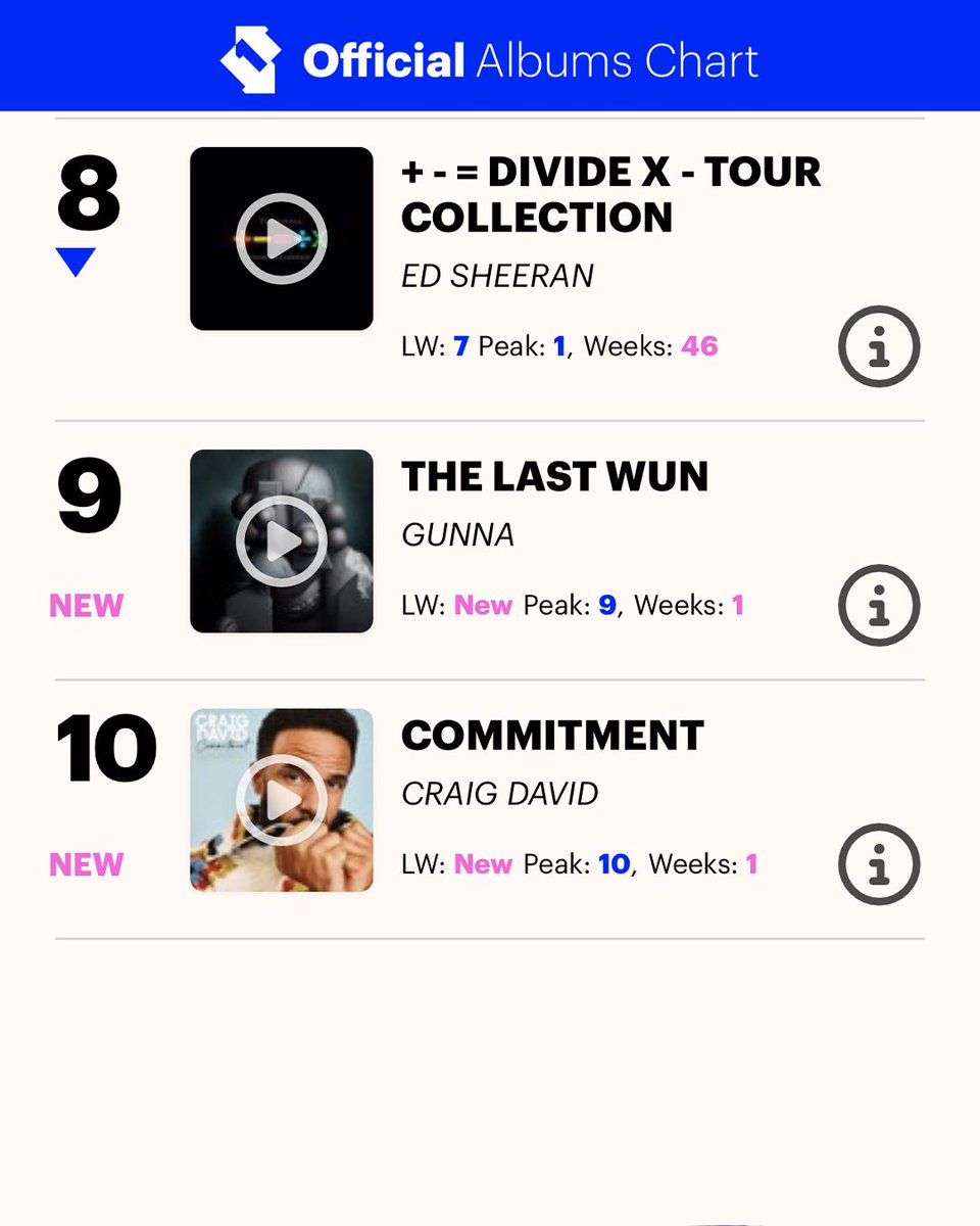 CraigDavid's tweet photo. What a time to be alive✨
Thank you to everyone for making ‘Commitment’ my 7th Top 10 album of my career💿✨I’m over the moon🥹🏆❤️💫 https://t.co/f7InKF4pTC