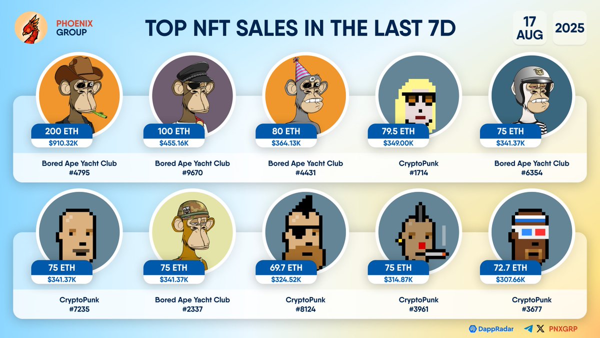 TOP #NFT SALES IN THE LAST 7D Among the largest sales in the last 7D are:  #BoredApeYachtClub #CryptoPunks Largest Sale: Bored Ape Yacht Club #4795 -  $910.32K
