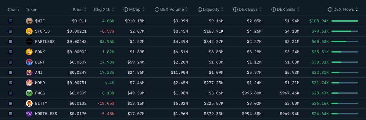 🚨 $SOL Meme Flows (24H) via <a href="/nansen_ai/">Nansen 🧭</a>: Degens rotating, anchors still firm — classic $SOL meme szn 🧼📈

🐶 $WIF +$108.9K (+4.1%) — OG dog still top bid, steady smart money 🐕
🤡 $STUPID +$79.6K (-8.6%) — BonkFun newbie <a href="/stupidinusol_/">STUPID INU</a> proves stupidity has its fans 🤡
💨