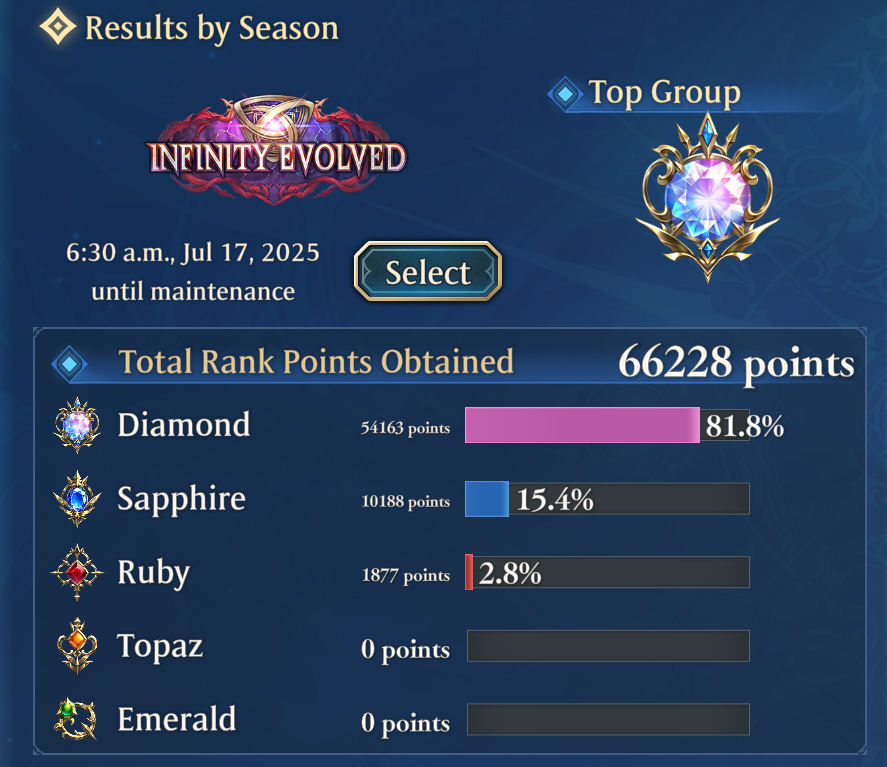 CrumpyCap's tweet photo. The goal was to push for 90% diamond %, but I don't think I'll be playing enough before expansion hits to get there. https://t.co/VMXHwcriAN