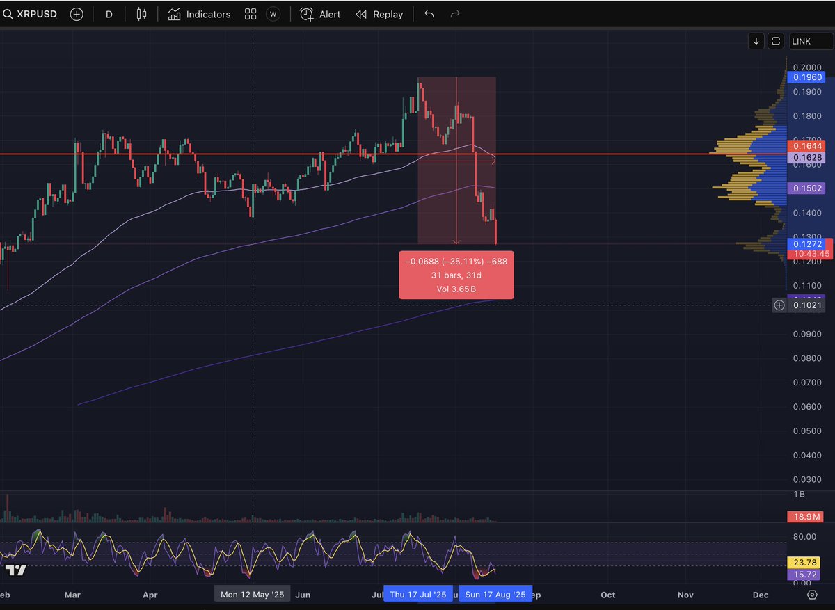 XRPがLINKに対して35%下落したことを示すチャート