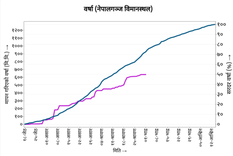DinanathB's tweet photo. In #Nepal, #Rainfall  is trailing behind the average. It's far below. #Tarai has highest rainfall deficit. 
This might lead to severe #shortage_of_water in next seasons. Watershed recharge system must be revived and strengthened. Thanks @ClimateDhm for timely analysis! #Prepare https://t.co/FzPZMXHhcK