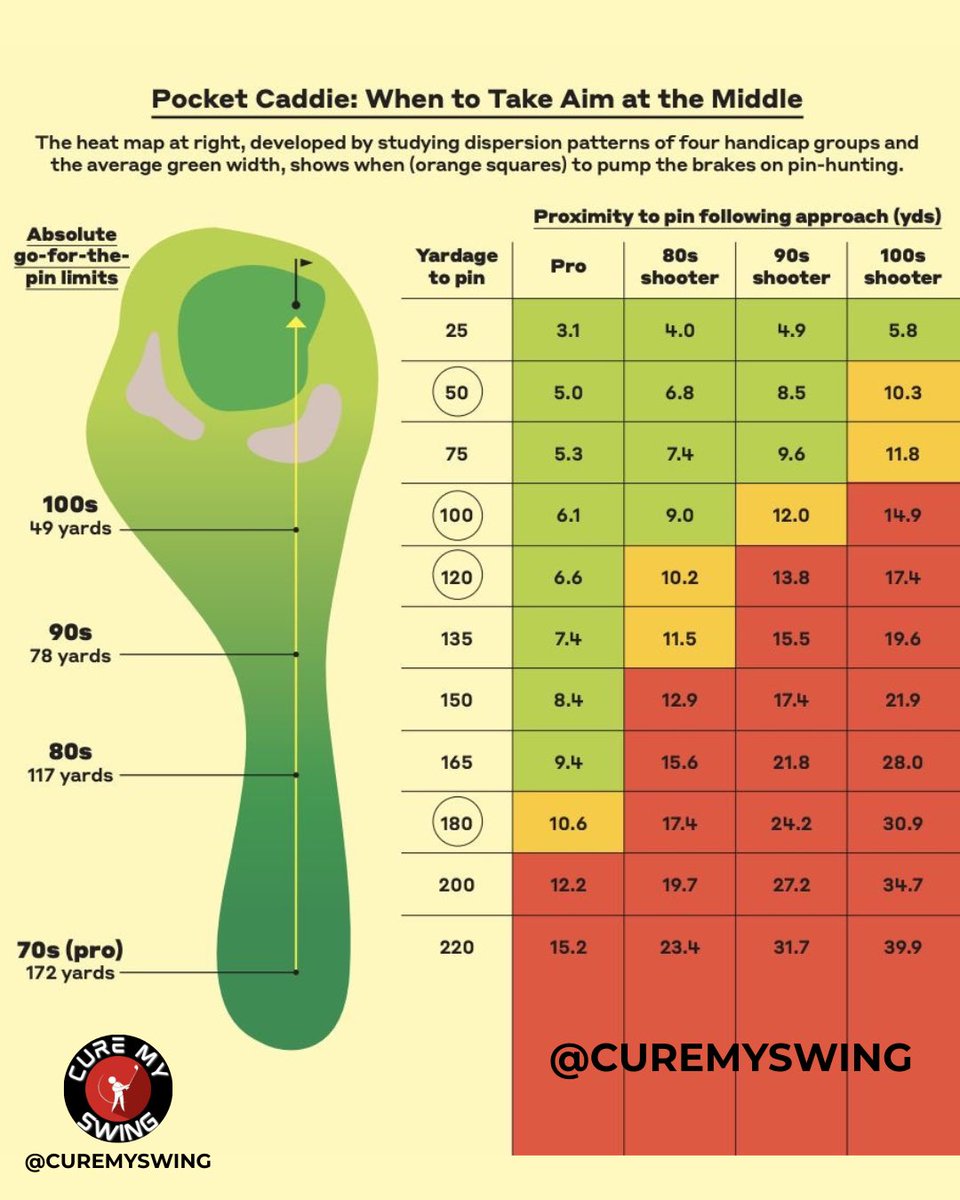 Every golfer loves the idea of firing straight at the pin—but the truth is, it’s not always the smartest play. This chart breaks down proximity-to-pin stats by handicap level and shows exactly when you should play aggressive vs. when to aim for the middle.

✅ Key Takeaways:

•